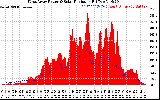 Solar PV/Inverter Performance West Array Power Output & Solar Radiation