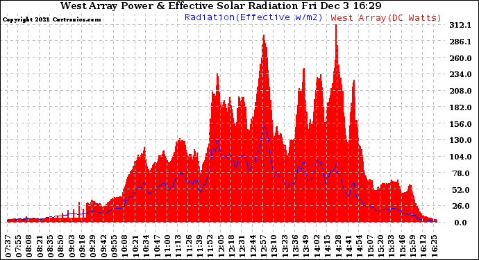 Solar PV/Inverter Performance West Array Power Output & Effective Solar Radiation