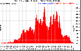 Solar PV/Inverter Performance West Array Actual & Average Power Output