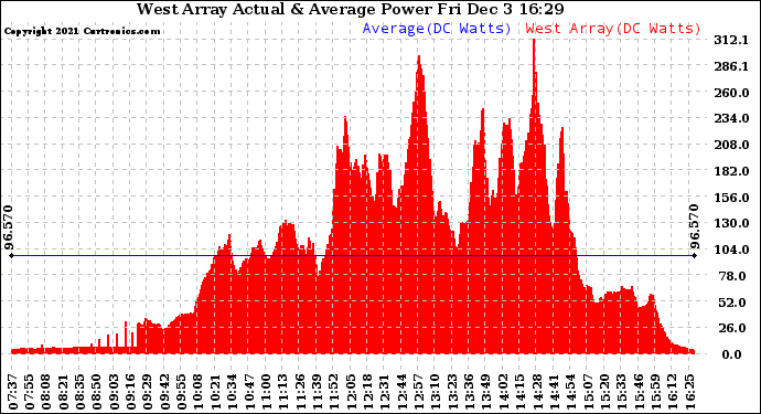 Solar PV/Inverter Performance West Array Actual & Average Power Output