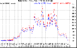 Solar PV/Inverter Performance Photovoltaic Panel Power Output