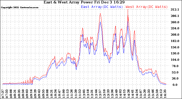 Solar PV/Inverter Performance Photovoltaic Panel Power Output