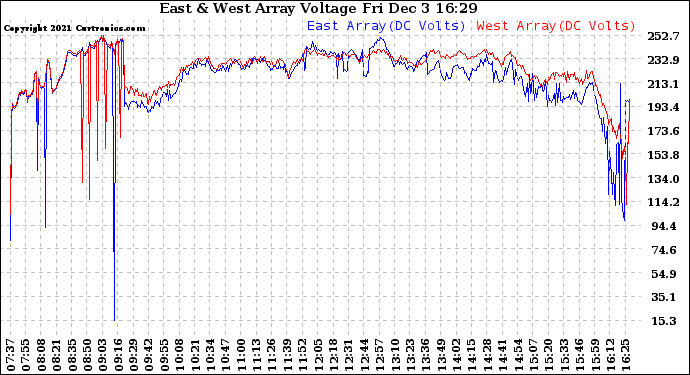 Solar PV/Inverter Performance Photovoltaic Panel Voltage Output