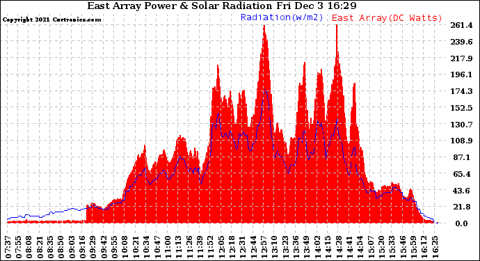 Solar PV/Inverter Performance East Array Power Output & Solar Radiation