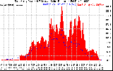 Solar PV/Inverter Performance East Array Power Output & Effective Solar Radiation