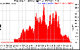 Solar PV/Inverter Performance East Array Actual & Average Power Output