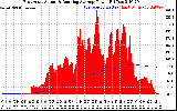 Solar PV/Inverter Performance East Array Actual & Running Average Power Output