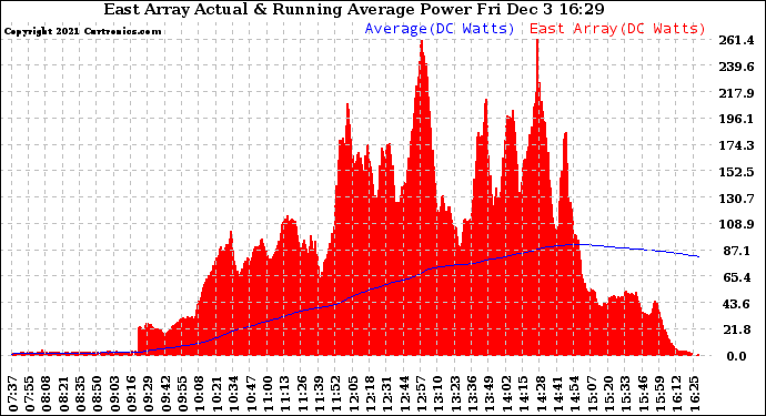 Solar PV/Inverter Performance East Array Actual & Running Average Power Output