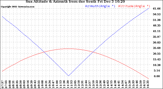 Solar PV/Inverter Performance Sun Altitude Angle & Azimuth Angle