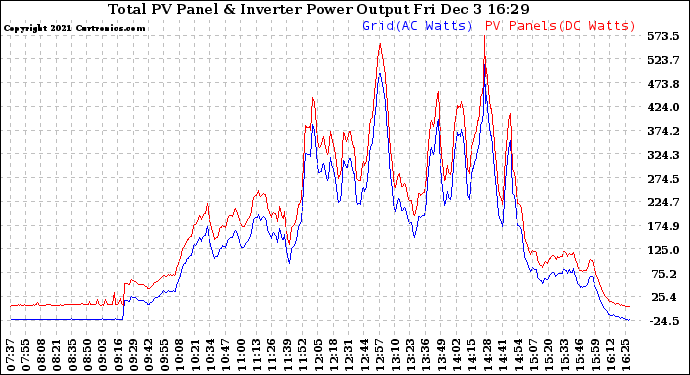 Solar PV/Inverter Performance PV Panel Power Output & Inverter Power Output