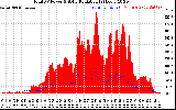 Solar PV/Inverter Performance Total PV Panel Power Output & Solar Radiation