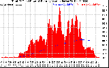 Solar PV/Inverter Performance Total PV Panel & Running Average Power Output