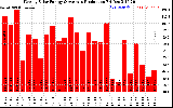 Milwaukee Solar Powered Home WeeklyProduction