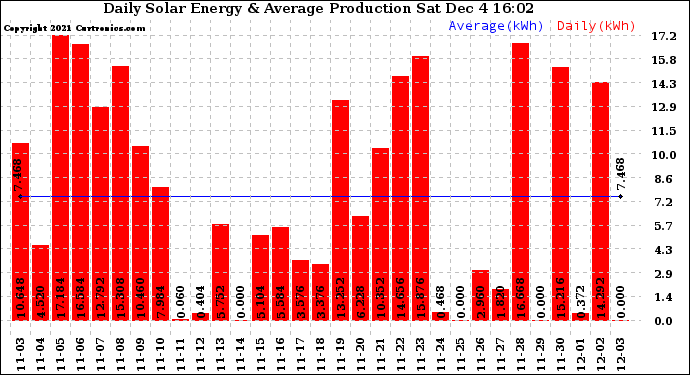 Solar PV/Inverter Performance Daily Solar Energy Production