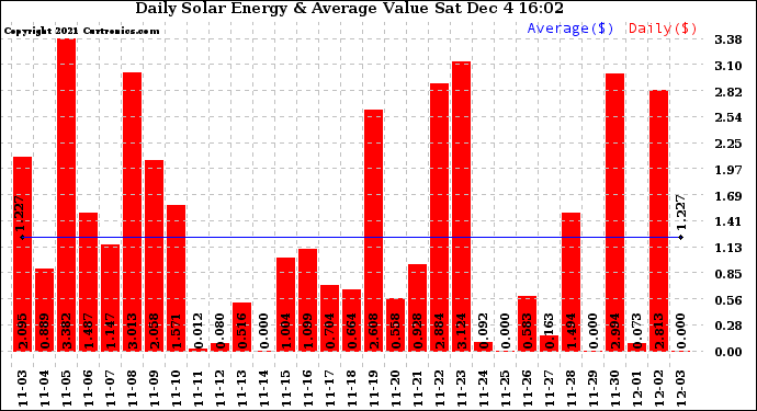 Solar PV/Inverter Performance Daily Solar Energy Production Value