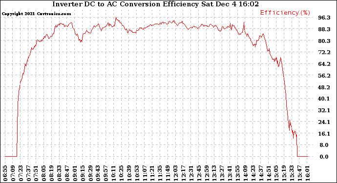 Solar PV/Inverter Performance Inverter DC to AC Conversion Efficiency