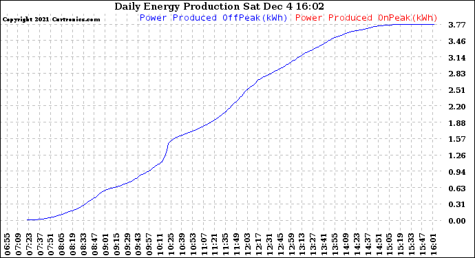 Solar PV/Inverter Performance Daily Energy Production