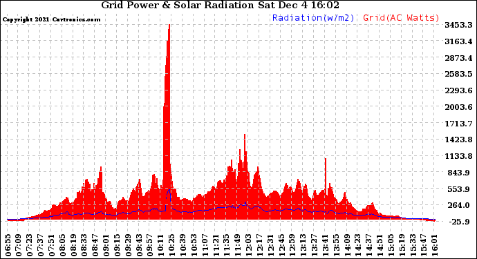 Solar PV/Inverter Performance Grid Power & Solar Radiation