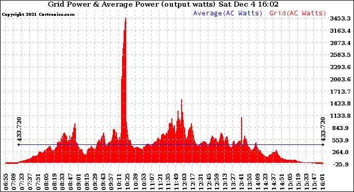 Solar PV/Inverter Performance Inverter Power Output