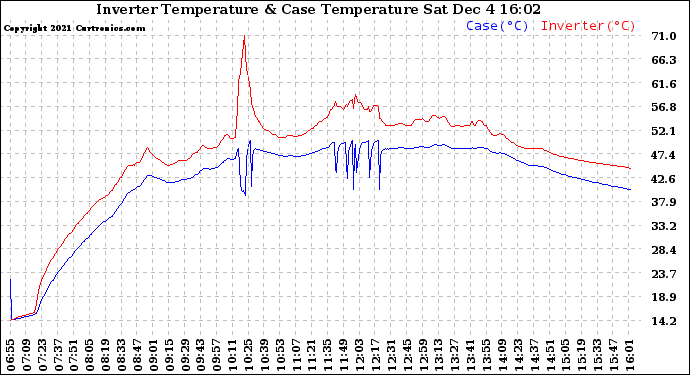 Solar PV/Inverter Performance Inverter Operating Temperature