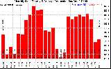 Solar PV/Inverter Performance Monthly Solar Energy Production