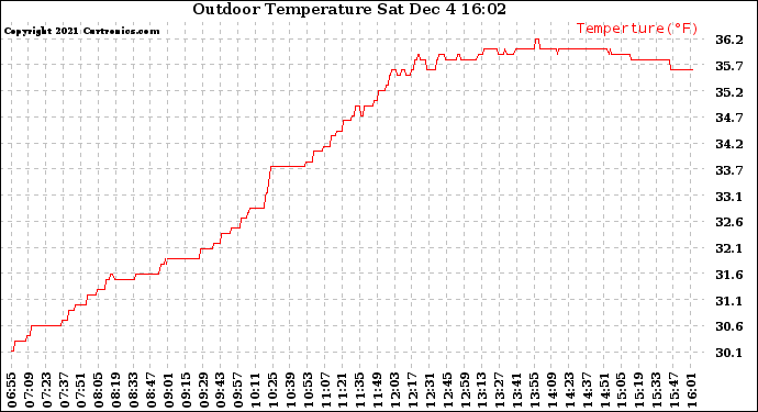 Solar PV/Inverter Performance Outdoor Temperature