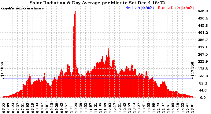 Solar PV/Inverter Performance Solar Radiation & Day Average per Minute