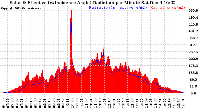 Solar PV/Inverter Performance Solar Radiation & Effective Solar Radiation per Minute