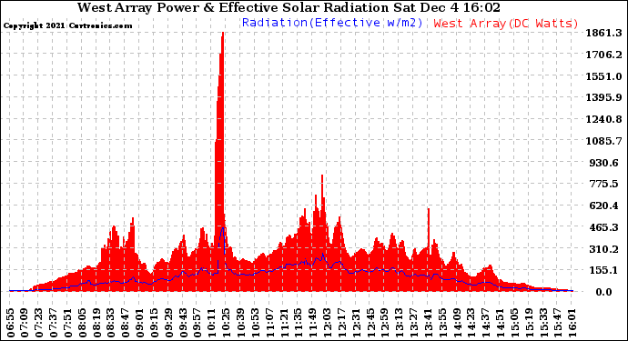 Solar PV/Inverter Performance West Array Power Output & Effective Solar Radiation