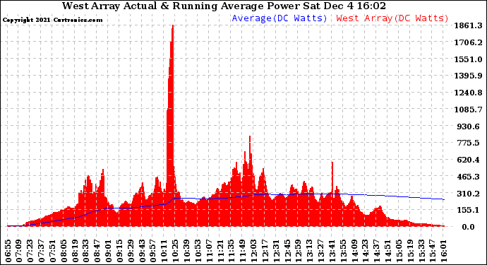 Solar PV/Inverter Performance West Array Actual & Running Average Power Output