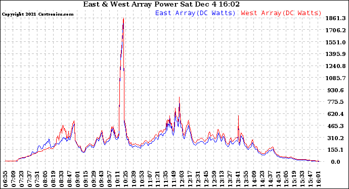 Solar PV/Inverter Performance Photovoltaic Panel Power Output