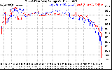 Solar PV/Inverter Performance Photovoltaic Panel Voltage Output