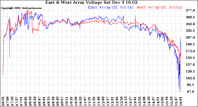 Solar PV/Inverter Performance Photovoltaic Panel Voltage Output