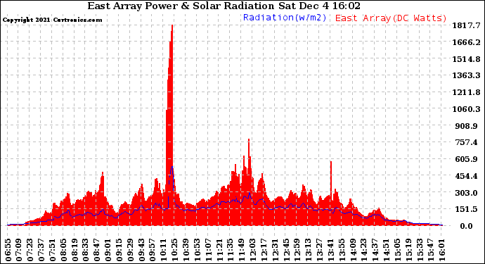 Solar PV/Inverter Performance East Array Power Output & Solar Radiation