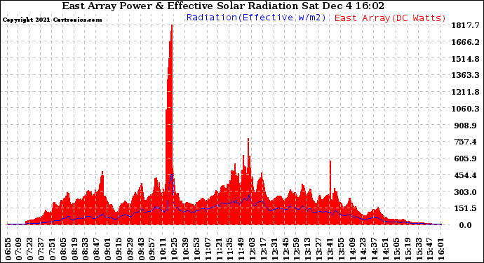 Solar PV/Inverter Performance East Array Power Output & Effective Solar Radiation