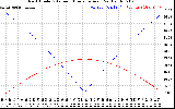 Solar PV/Inverter Performance Sun Altitude Angle & Azimuth Angle