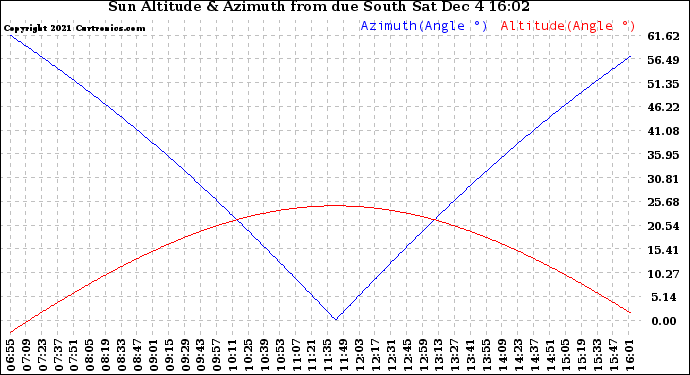 Solar PV/Inverter Performance Sun Altitude Angle & Azimuth Angle