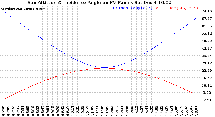 Solar PV/Inverter Performance Sun Altitude Angle & Sun Incidence Angle on PV Panels