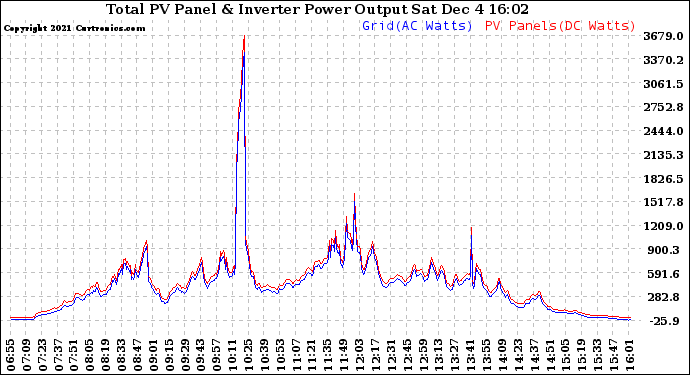 Solar PV/Inverter Performance PV Panel Power Output & Inverter Power Output