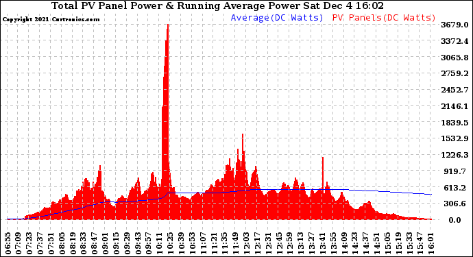 Solar PV/Inverter Performance Total PV Panel & Running Average Power Output