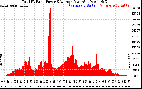 Solar PV/Inverter Performance Total PV Panel Power Output