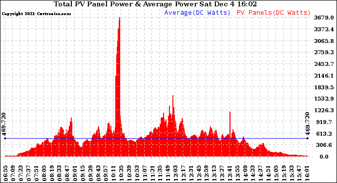 Solar PV/Inverter Performance Total PV Panel Power Output