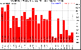 Solar PV/Inverter Performance Weekly Solar Energy Production