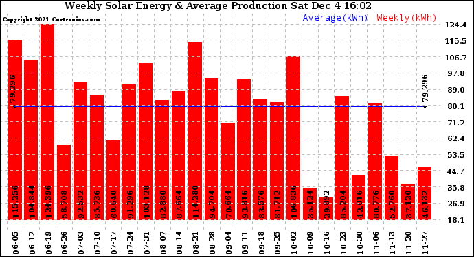 Solar PV/Inverter Performance Weekly Solar Energy Production