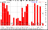 Solar PV/Inverter Performance Daily Solar Energy Production