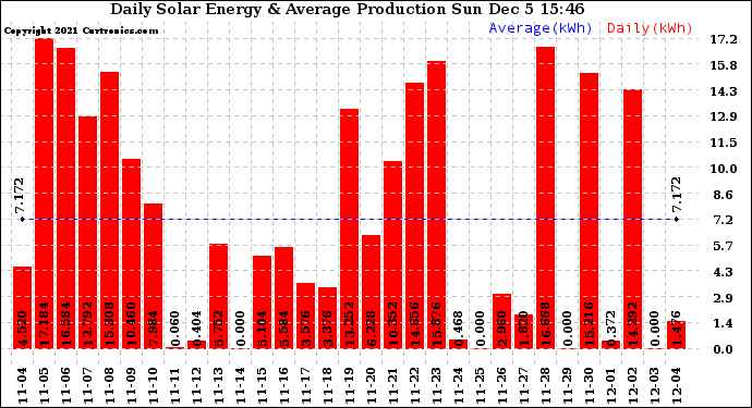 Solar PV/Inverter Performance Daily Solar Energy Production