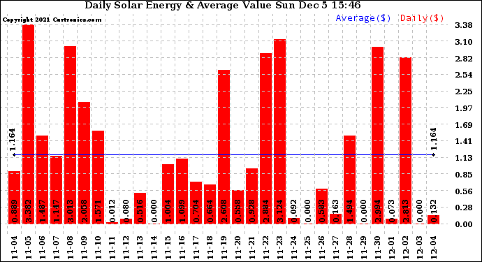 Solar PV/Inverter Performance Daily Solar Energy Production Value