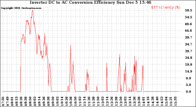 Solar PV/Inverter Performance Inverter DC to AC Conversion Efficiency