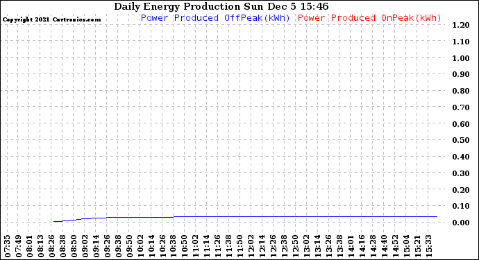 Solar PV/Inverter Performance Daily Energy Production