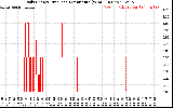 Solar PV/Inverter Performance Daily Energy Production Per Minute